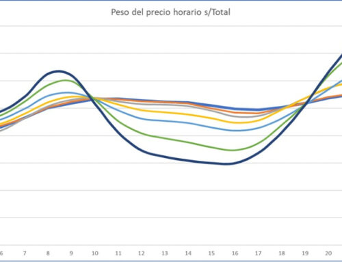La importancia de la acumulación de energía: la curva de pato