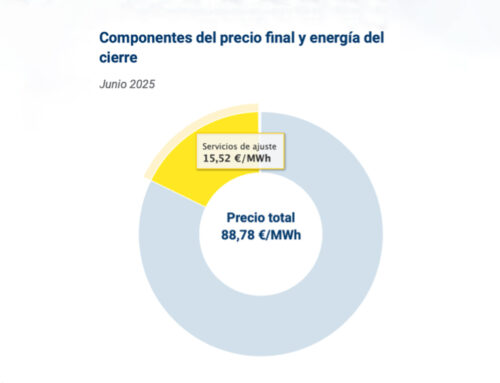 Consecuencias económicas del Apagón, aumentan los costes del sistema para garantizar que no se repita.